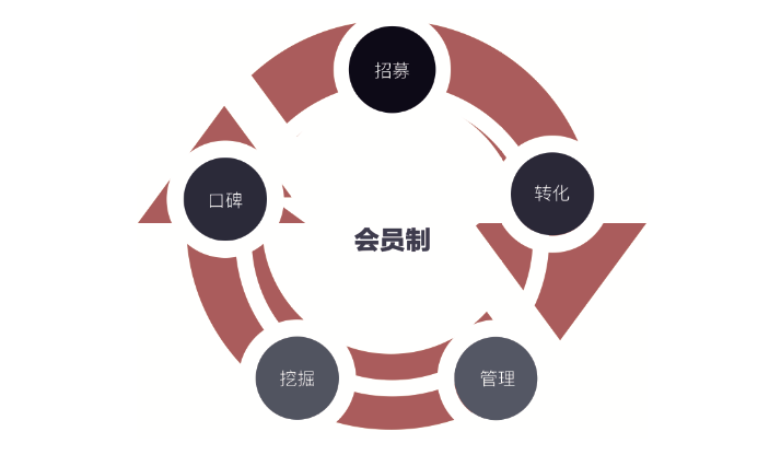 門店持續盈利的秘籍會員制五步循環法