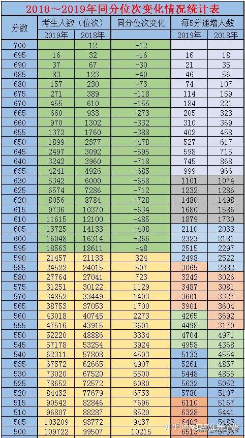 河南高考 利用位次联排表秒选一本志愿 附3年位次联排表 知乎