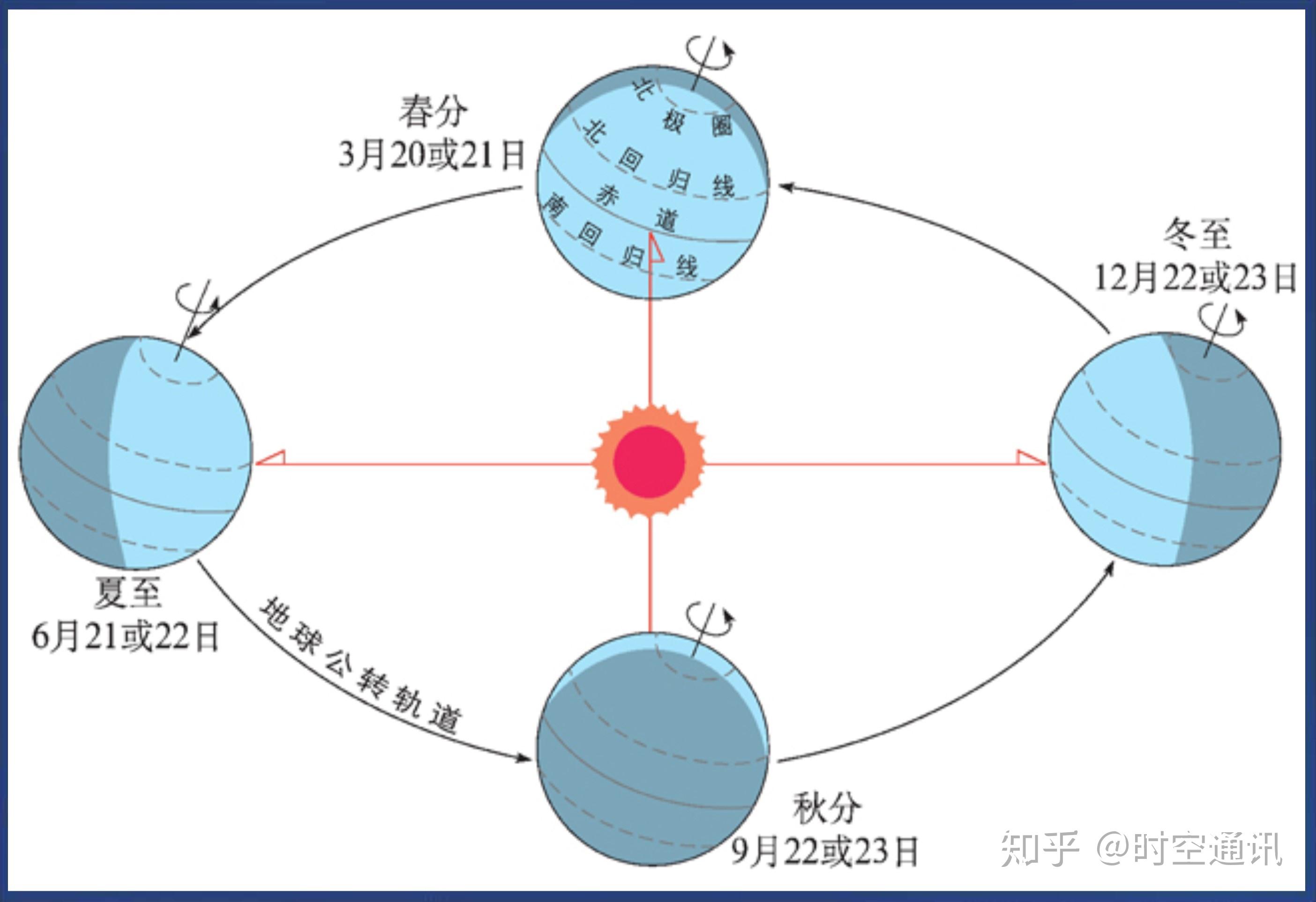 地球太阳距离图片