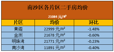 北上廣深 ,杭州南京成都,為何單單廣州的房價上去的很慢?