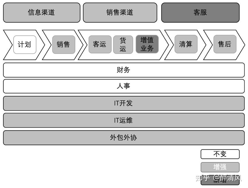 企业架构概述及业务架构详解（业务架构主要流程值得参考） - 知乎