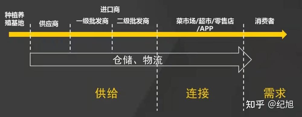 在相同的环境要素发生变化时,不同企业从产业链的供需连出发,做了不同