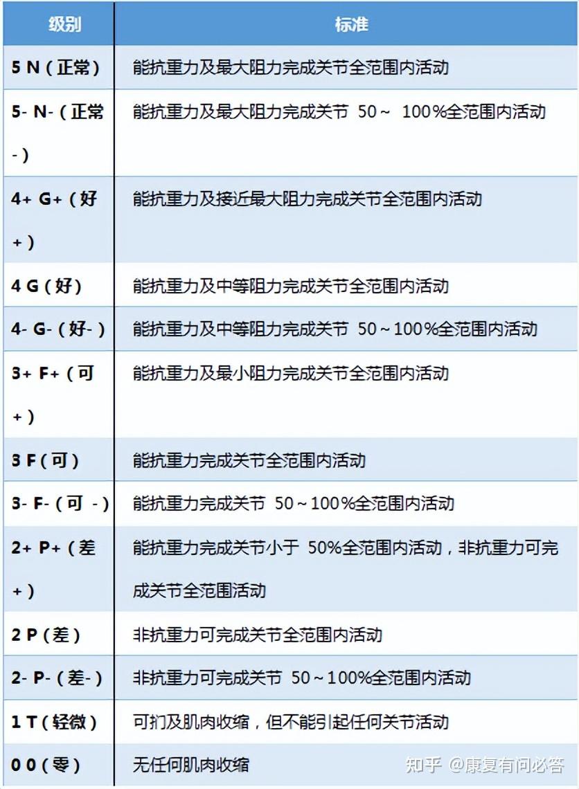 腦梗偏癱康復知識:運動功能與肌力評估(附多個相關評估量表) - 知乎