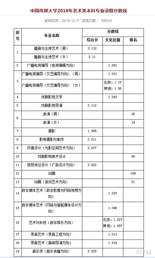 想考中國傳媒大學數字媒體專業美術統考280河南省文化課大概需要多少