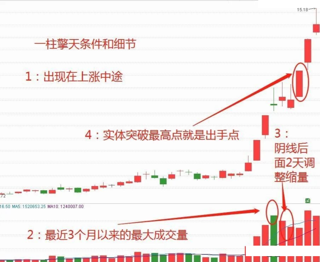 中国股市一柱擎天阴线反包战法一柱擎天阴线反包战法