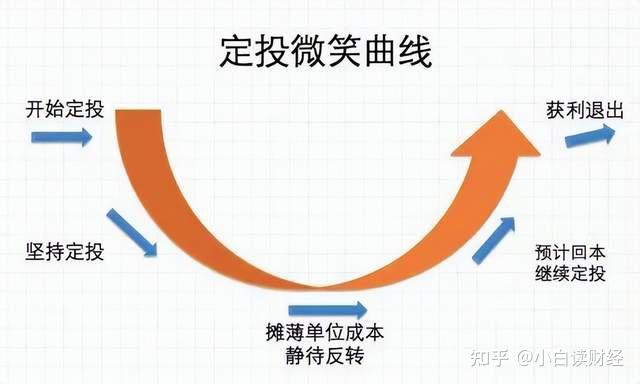 美丽的微笑曲线:定投是时间的朋友,也是波动的朋友