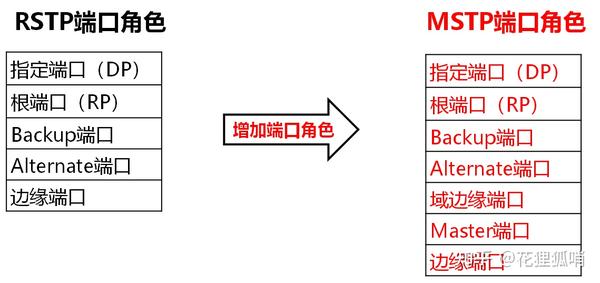 MSTP基本概念小结 - 知乎