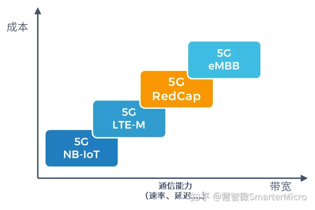 3GPP R17里面提到的RedCap，到底是个什么技术？ - 知乎