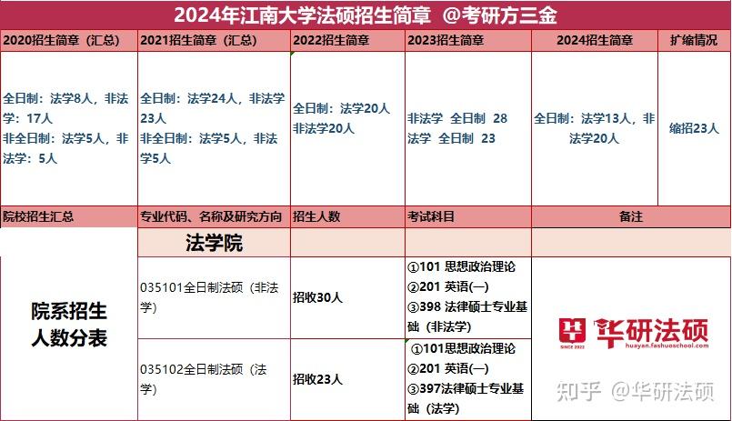 2024江南大学招生简章非法学 30人法学 23人