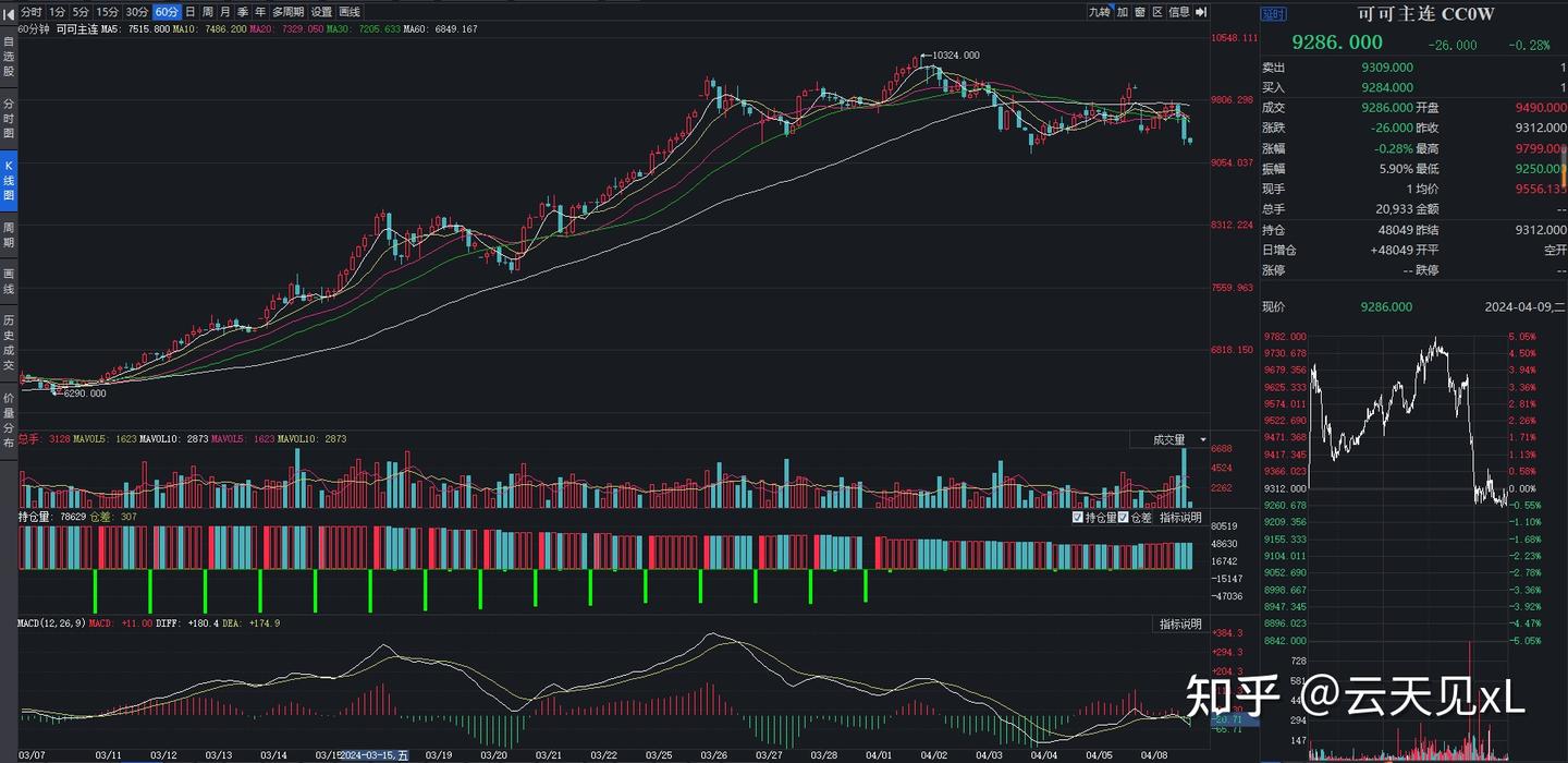 可可价格暴涨，巧克力危险了吗？ - 知乎