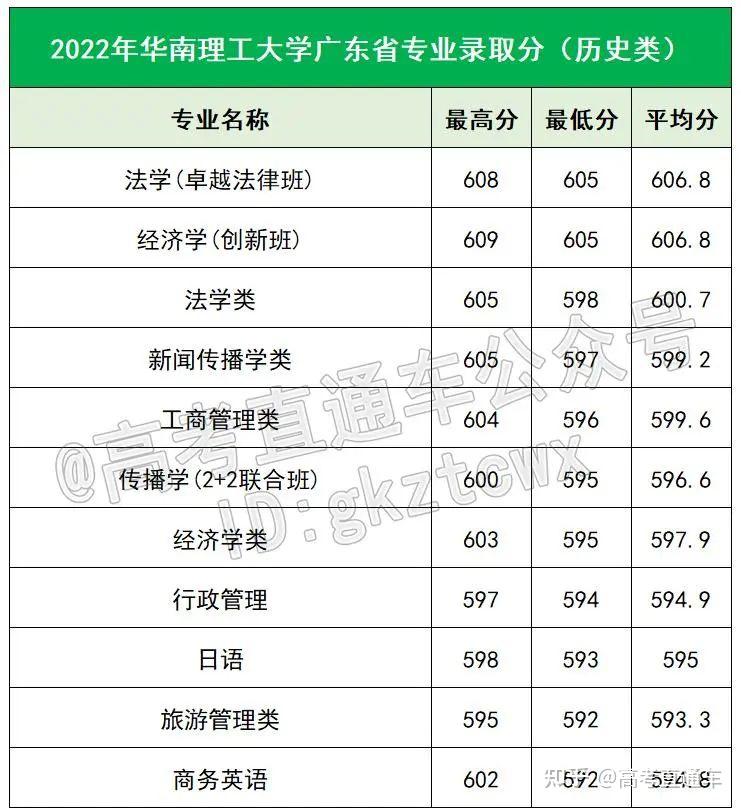 在广东,高考多少分能上省内985/211?各科又要多少分? - 知乎