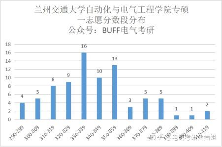 電氣專碩複試線為290分,一志願考生錄取82位,錄取最高分418,最低分290