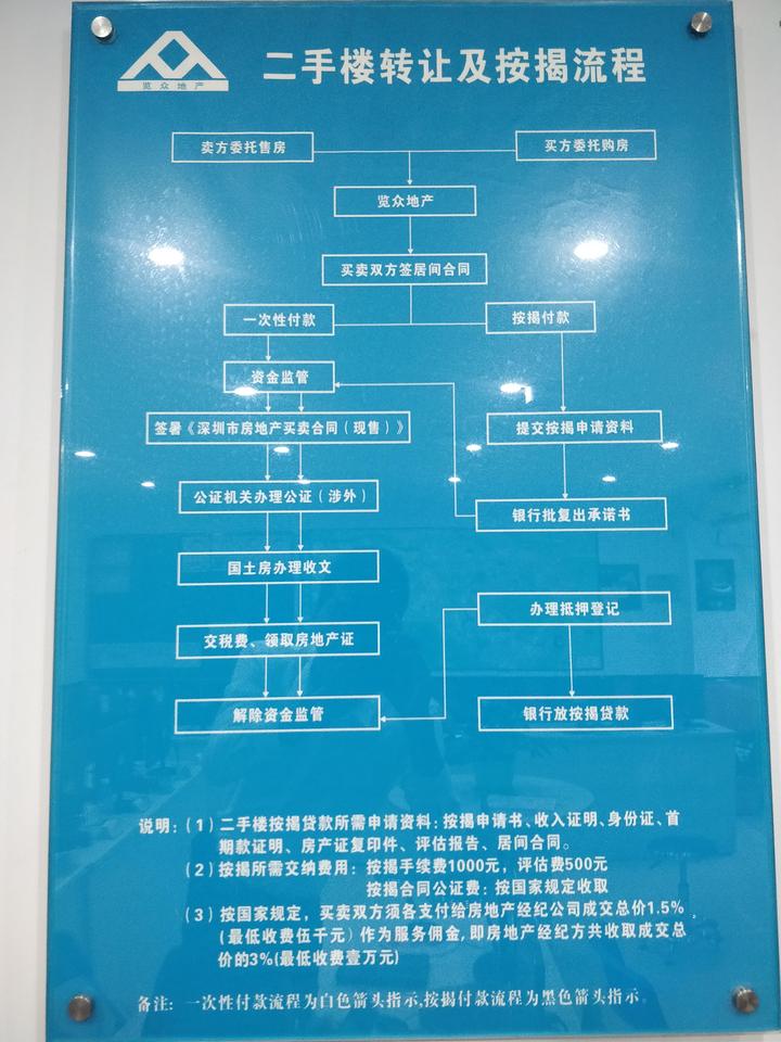 房产过户的五大步骤,熟悉有益无害。 - 知乎