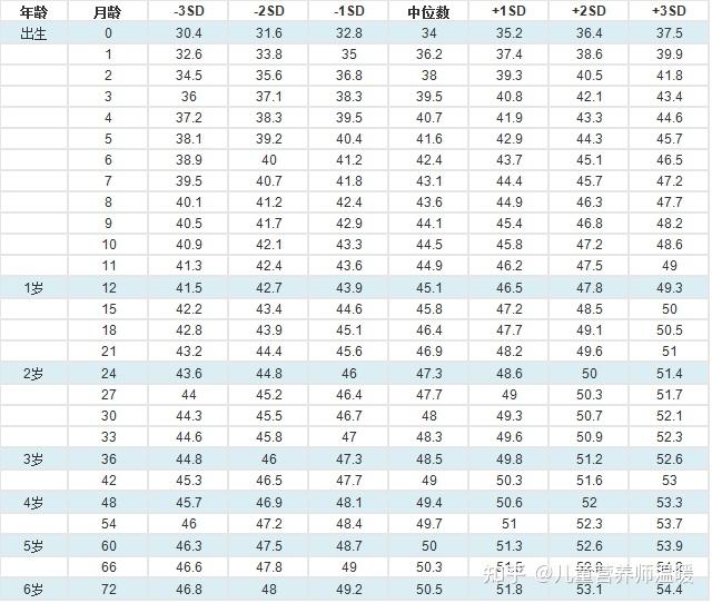 0-10岁儿童头围对照表图片