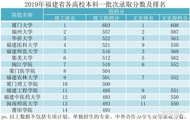 福建師範大學,華僑大學和集美大學相比,怎麼樣? - 知乎