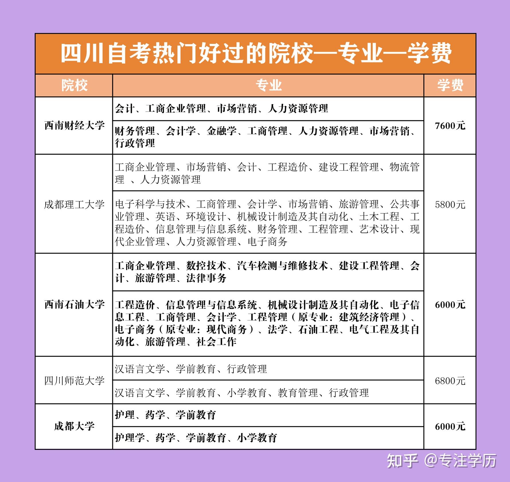 自考本科选择什么专业