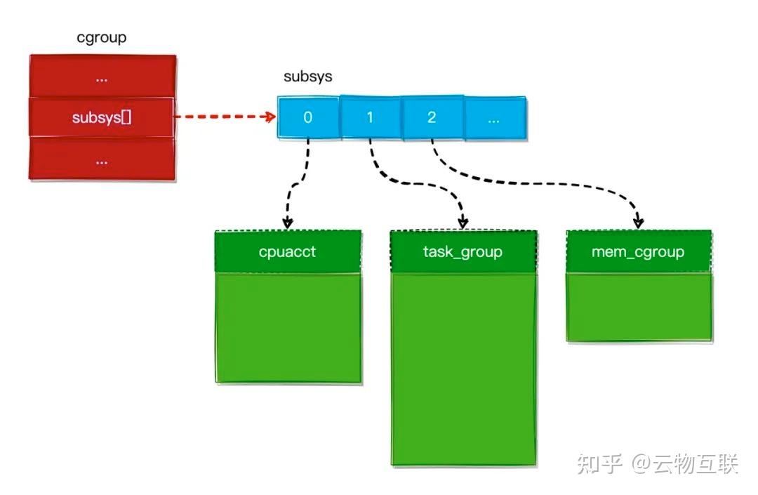 容器技术 — Cgroups 与 Namespaces 支撑实现的操作系统虚拟化 知乎