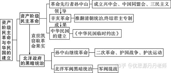 国共内战思维导图图片