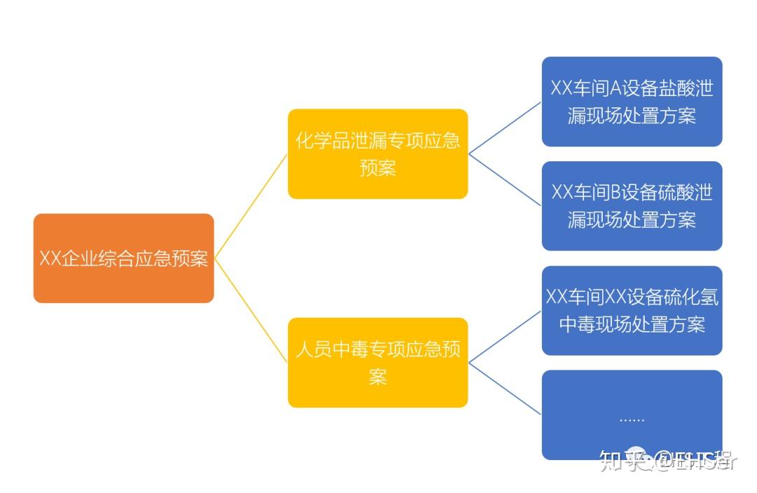 应急预案的分级