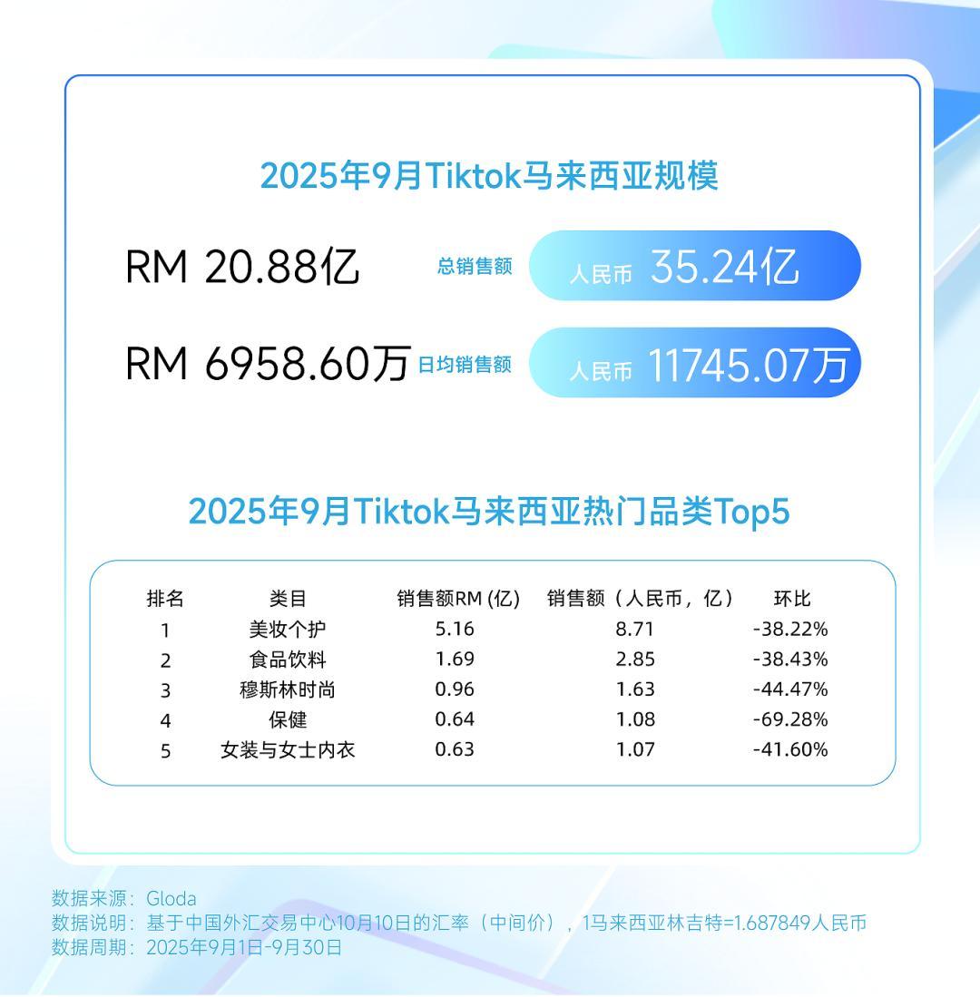 越南人参霜登顶？印尼酸精华猛增？巴西男香狂销？｜TikTok9月七国爆品榜- 知乎