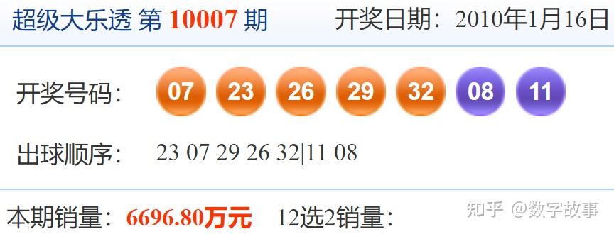 大乐透23125期开奖结果:后区2-8中断16期遗漏,1注一等奖 - 知乎