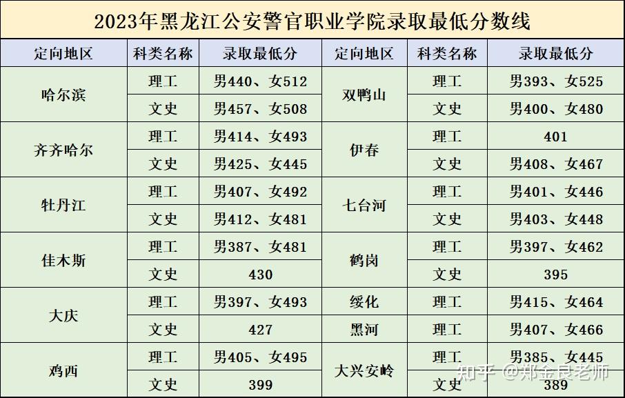 黑龙江公安警官职业学院毕业能当警察吗?高考多少分?