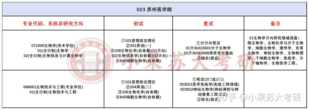 【26考研苏州大学】苏大生物学考试难度分析--附最新考试数据 - 知乎