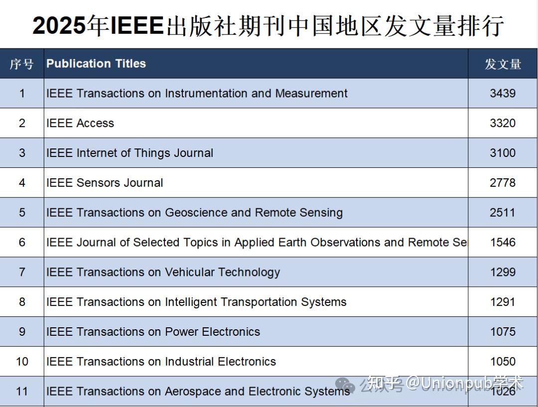 2025年IEEE期刊年发文>1000排行榜！中科院2区晋升国人“水刊”TOP，占比高达83% - 知乎