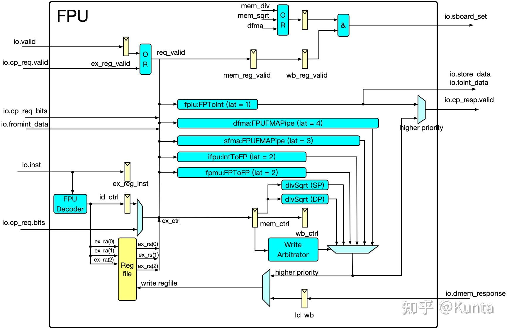 Rocket Core核心结构剖析--浮点流水线管理部件（FPU） - 知乎