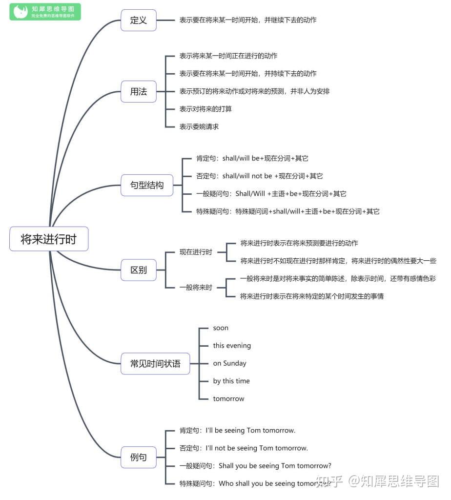 英语将来进行时思维导图英语语法