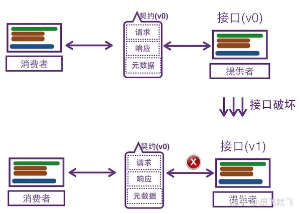 微服务间的集成测试 怎么做才高效 知乎