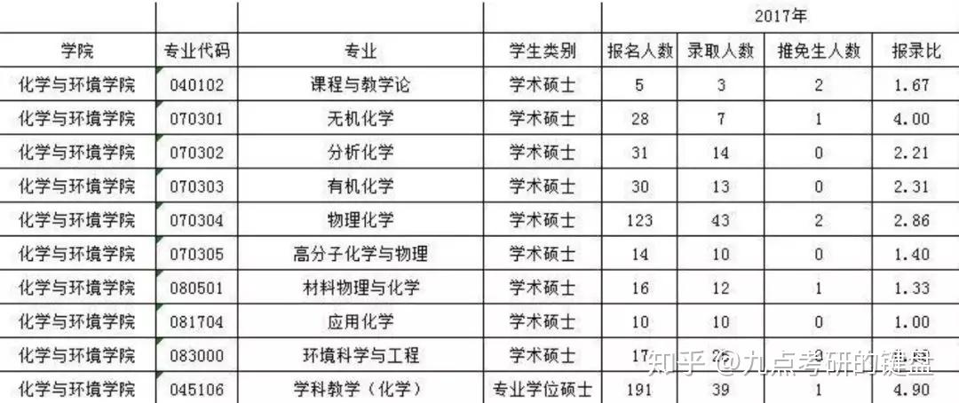 华南师范大学报录比考研院校历年报录比