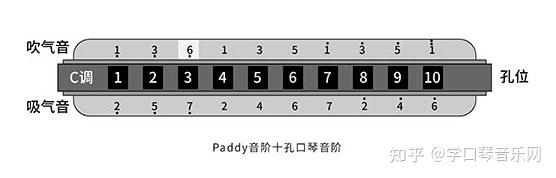 十孔口琴口型教学图片