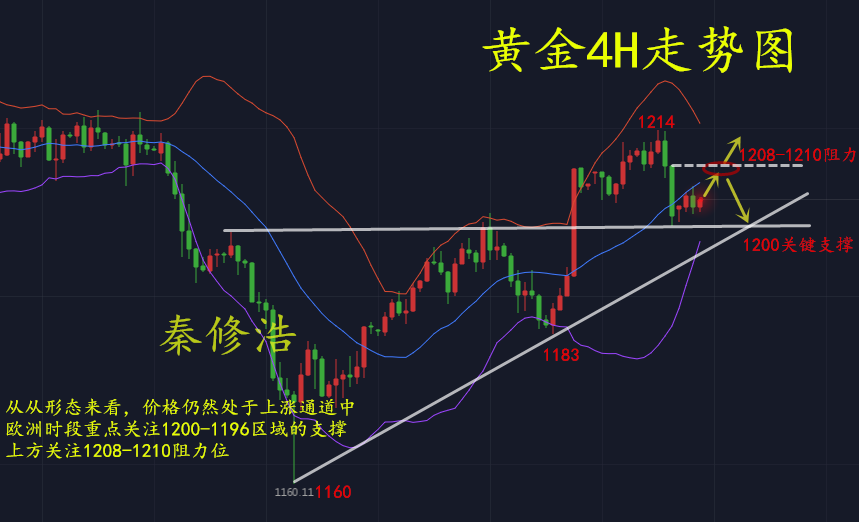 秦修浩830黃金低位橫盤測千二晚間走勢分析黃金解套