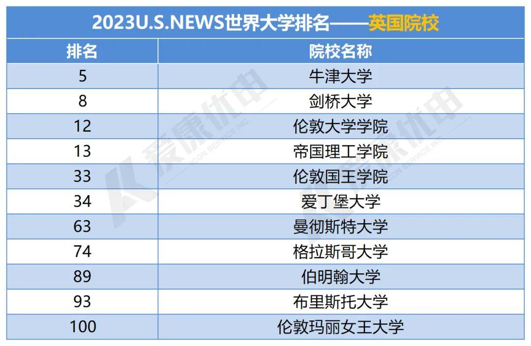 伦敦大学世界排名(伦敦艺术大学世界排名)