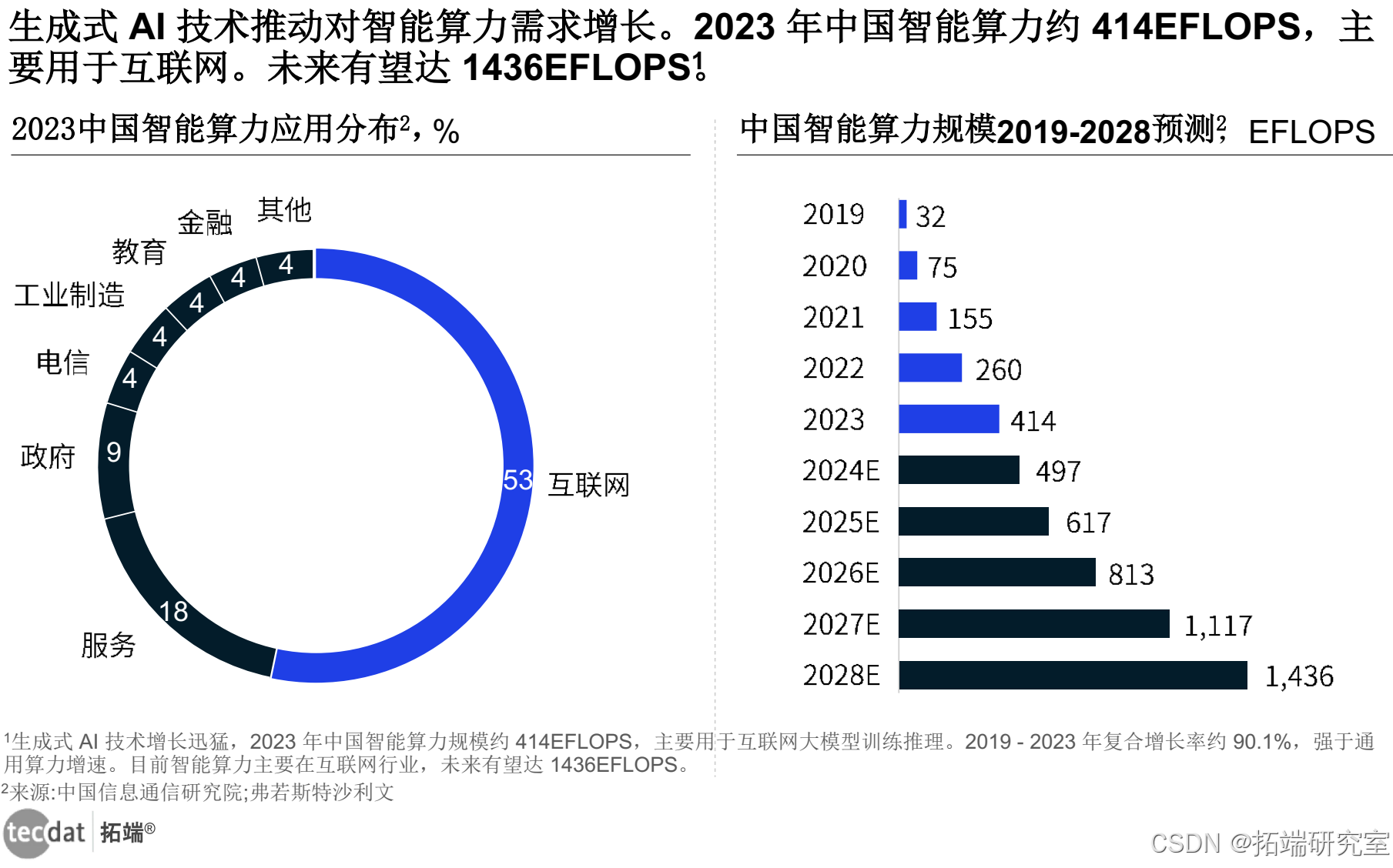 2025年中国人工智能计算力发展评估报告100+份汇总解读|附PDF下载 - 知乎
