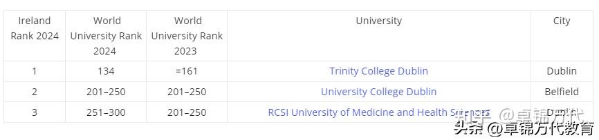 2024qs世界大學排名發佈愛爾蘭多所大學排名上升