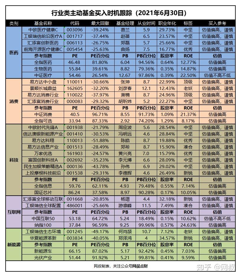 6月30日基金估值