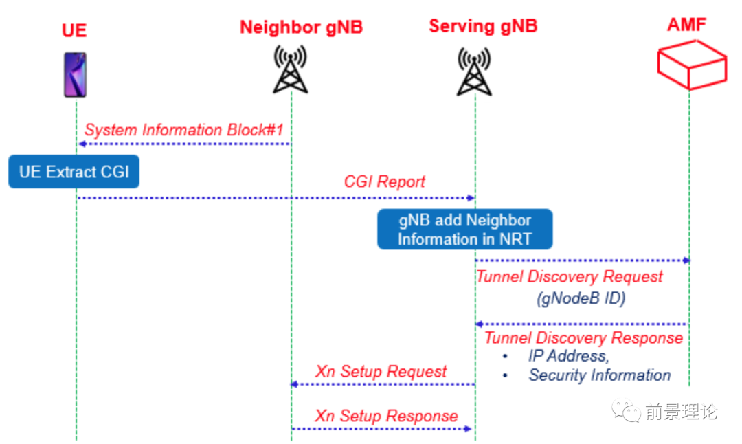 5g anr 