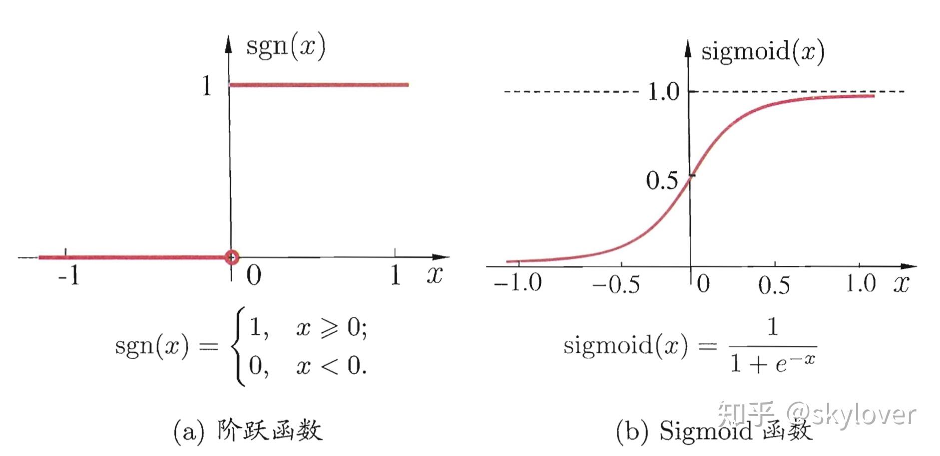 sgn(x),阶跃函数s函数sign(x),符号函数.