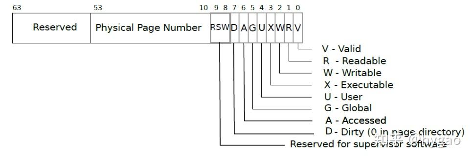 [MIT 6.s081] Lab3 Page tables - 知乎