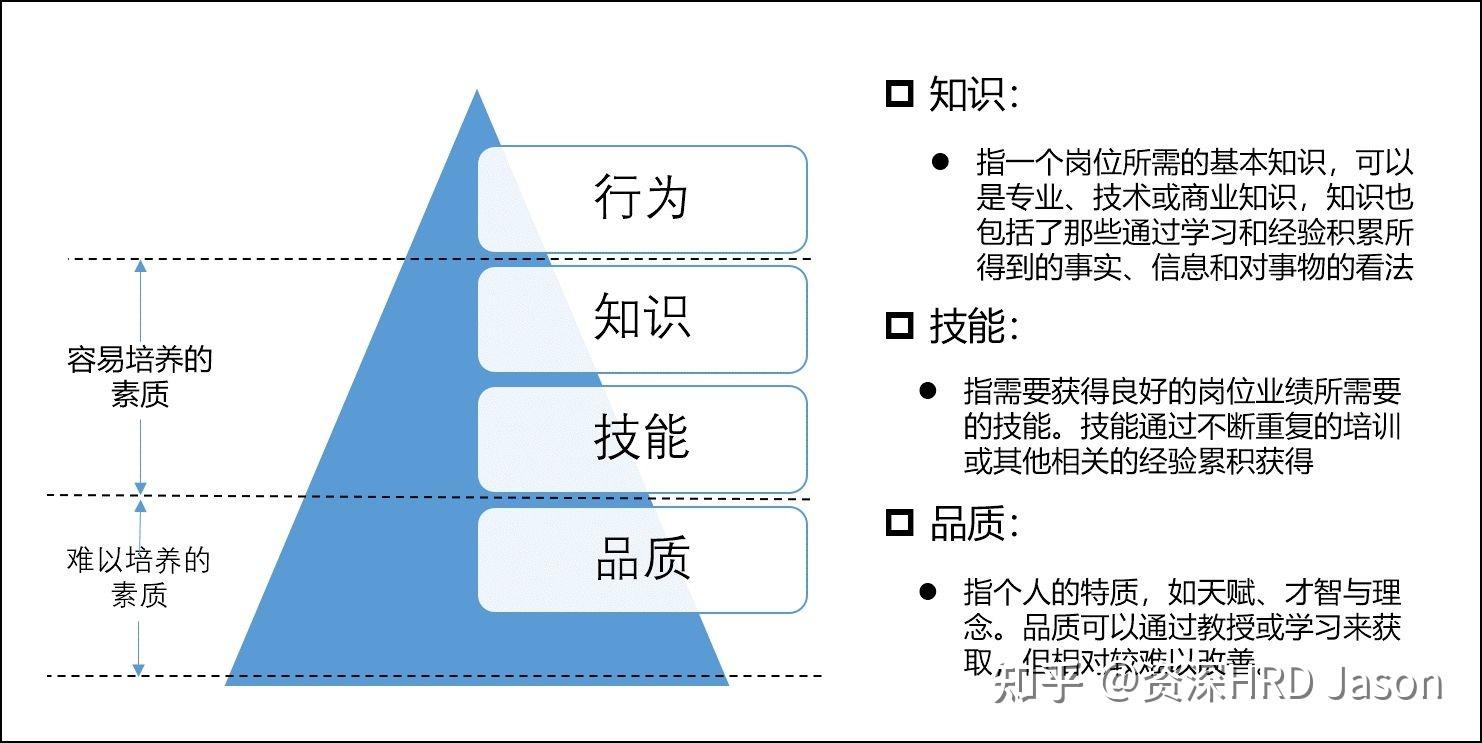 如何建立勝任力模型