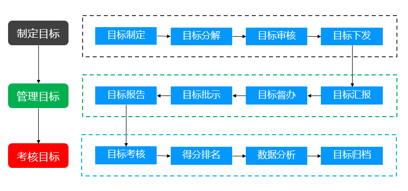 目标分解与多级目标管理的重要性