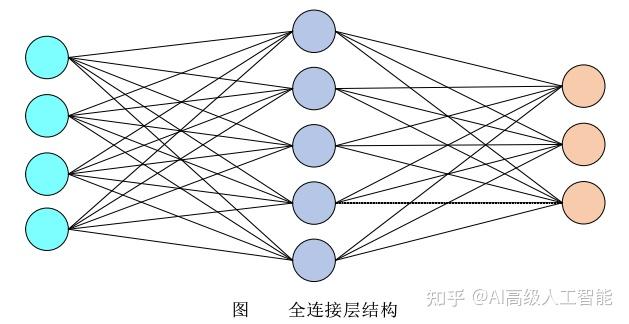 卷积神经网络全连接层