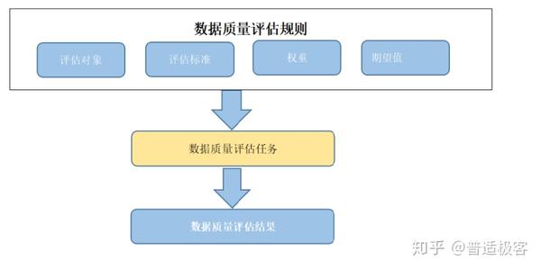 如何更好的保證數據質量大數據篇