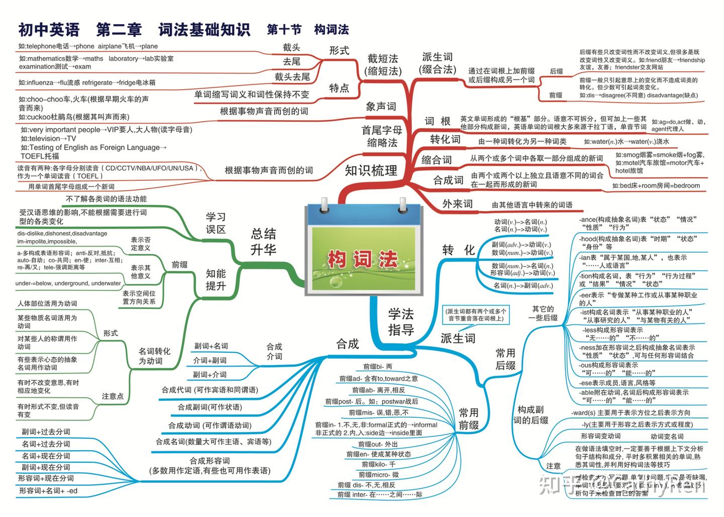 初中英语 第二章 词法基础知识 第十节 构词法 - 知乎