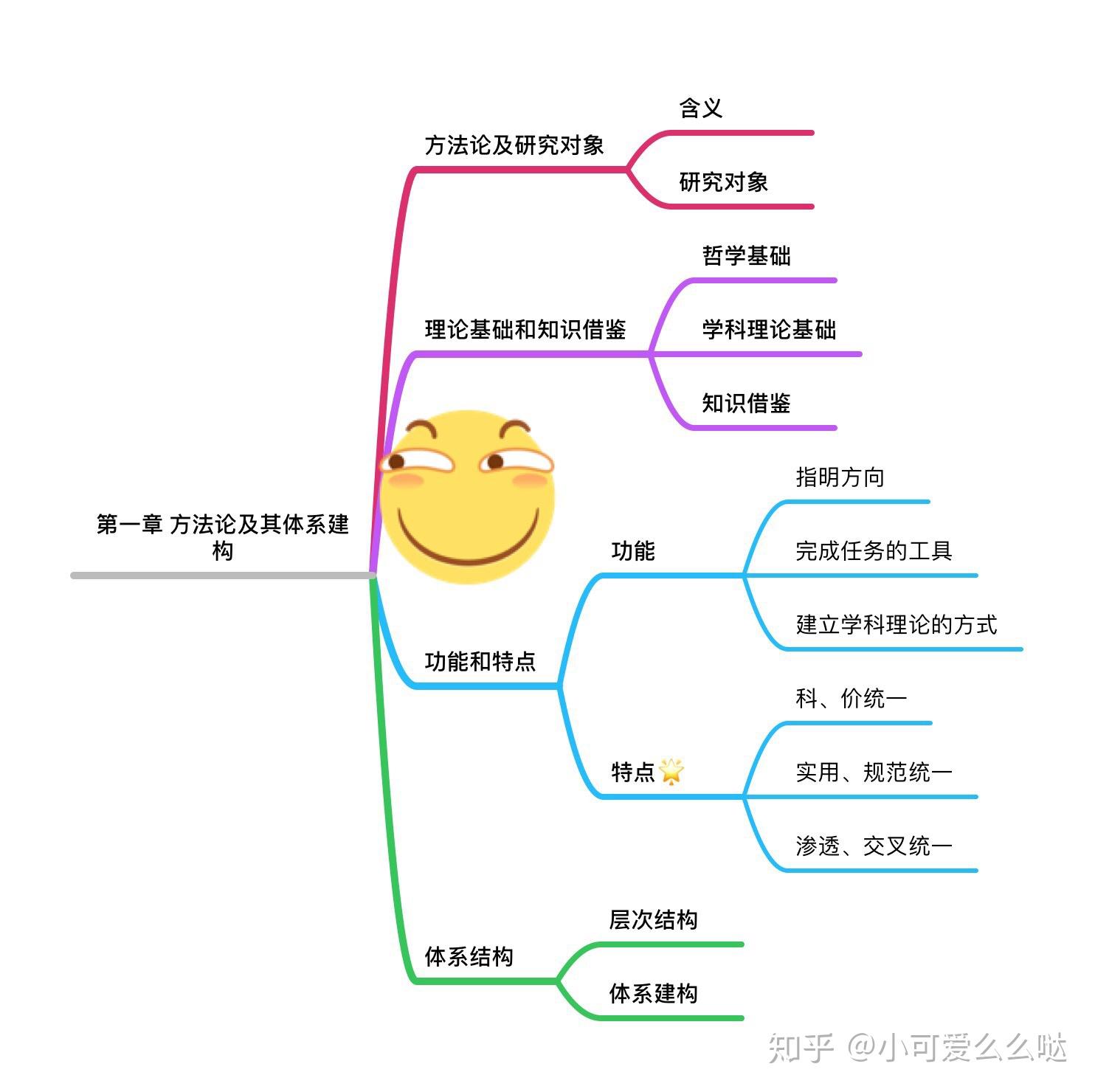 湖南大學學科思政每日思維框架圖(方法論開始噠)