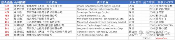 详细解读AspenCore 2023 中国IC设计 Fabless100 排行榜 - 知乎