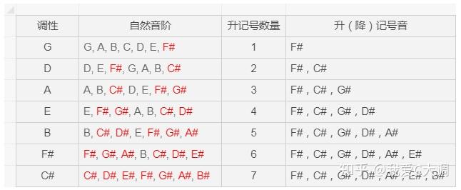 這是帶有調號(升降記號)的五度圈.