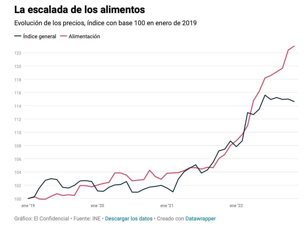 西班牙CPI达6.8%，面对上涨的食品价格，这家人亮了- 知乎